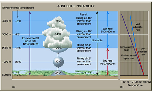 Unstable lapse rate