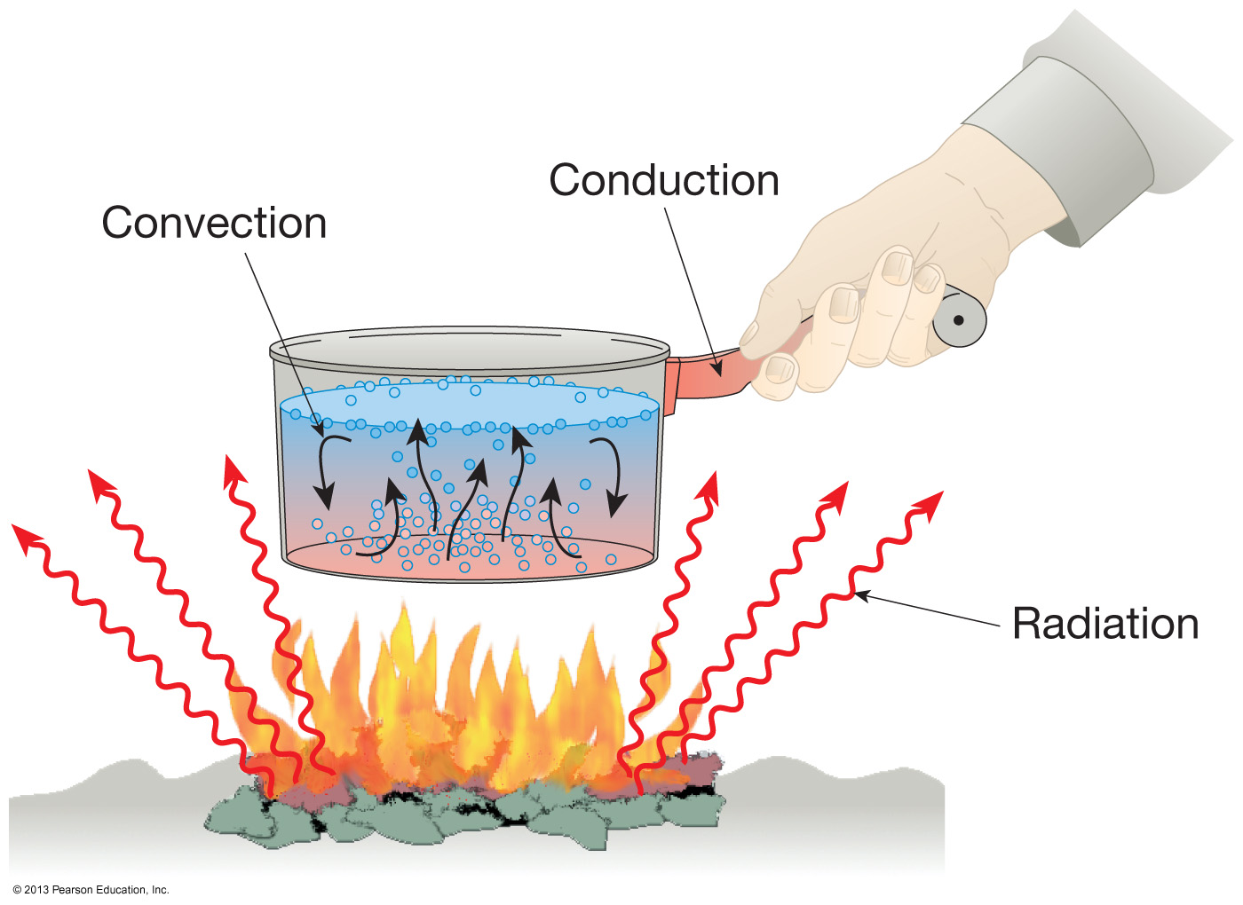 Convection and Conduction