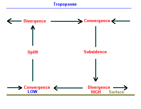 Convergence and Divergance
