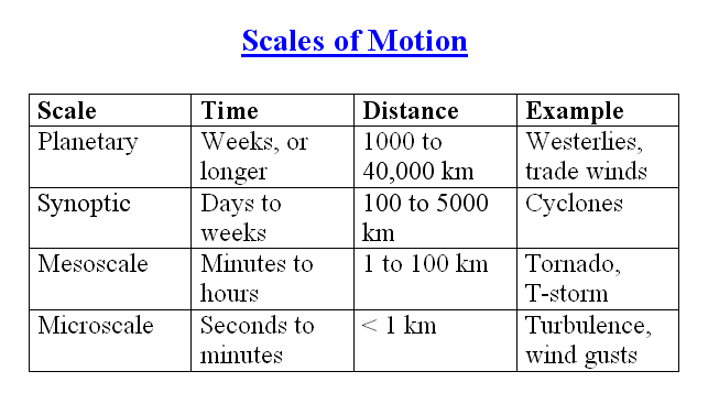 Scales of Motion
