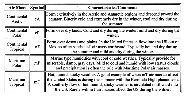 Air Mass Classification Chart